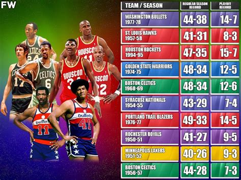 worst record in nba history 82 games|NBA Regular Season: Worst 50 Teams in NBA History.